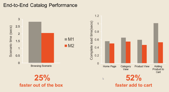 Speed Improvements of Magento 2.0