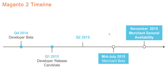 Magento 2.0 Release Timeline