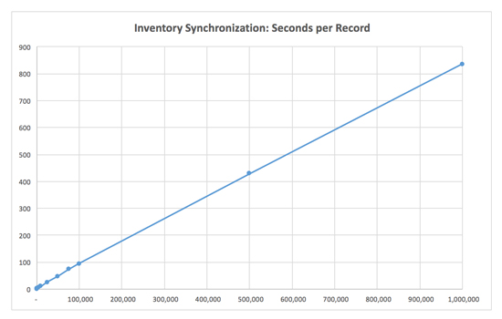 Inventory Synchronization Graph: Seconds per Record for Magento 2.0
