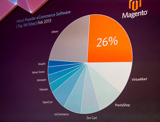 Magento Commerce has 26% of the marketshare in the Alexa Top One Million Websites, as of February 2013.