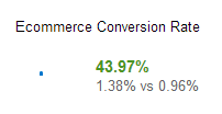 eCommerce conversion rate with speed changes Magento Conversion Rate Improved