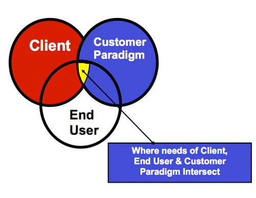 Venn Diagram - Needs of Client, Customer Paradigm and End User