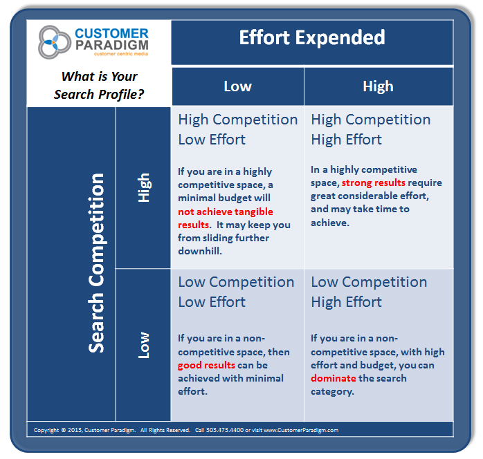 Customer Paradigm - Search Marketing SEO Matrix - Search Competition vs. Effort Expended