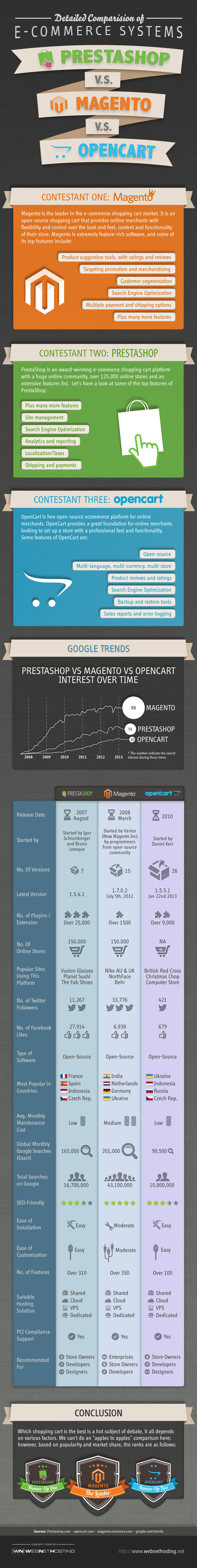 PrestaShop vs. Magento vs. Open Cart - InfoGraphic
