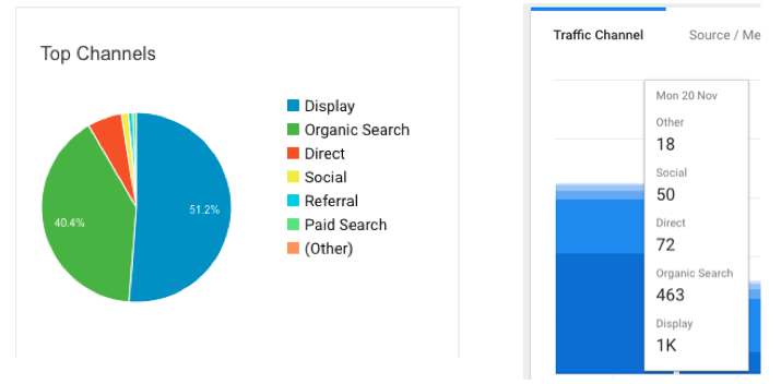 Examples of tracking traffic from social media through Google Analytics